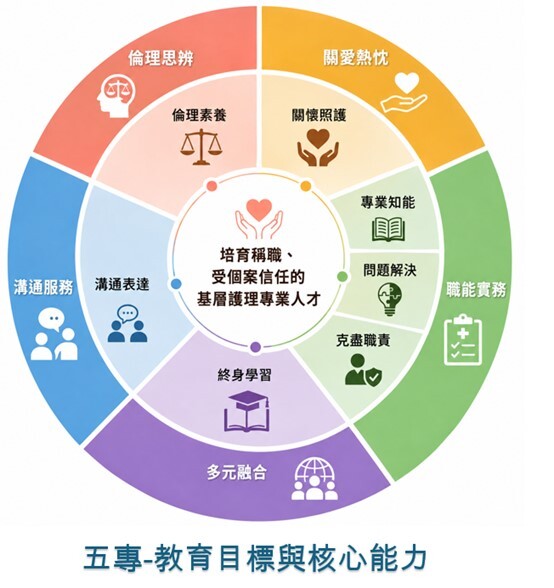 五專教育目標核心能力