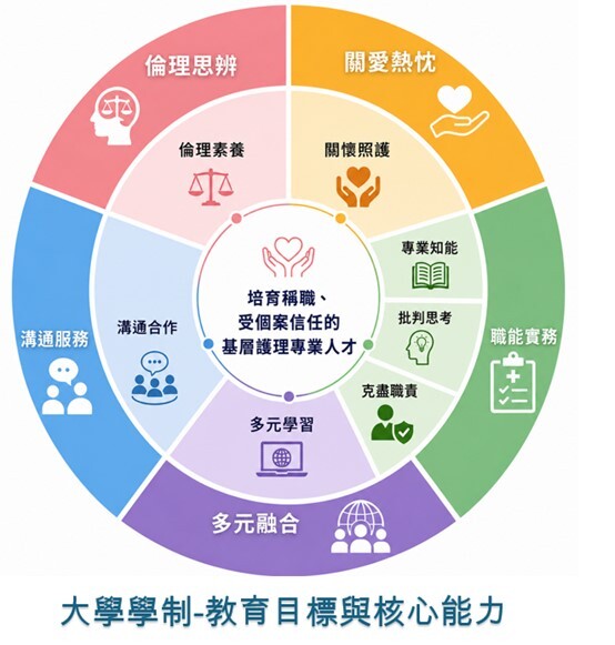 大學部教育目標核心能力