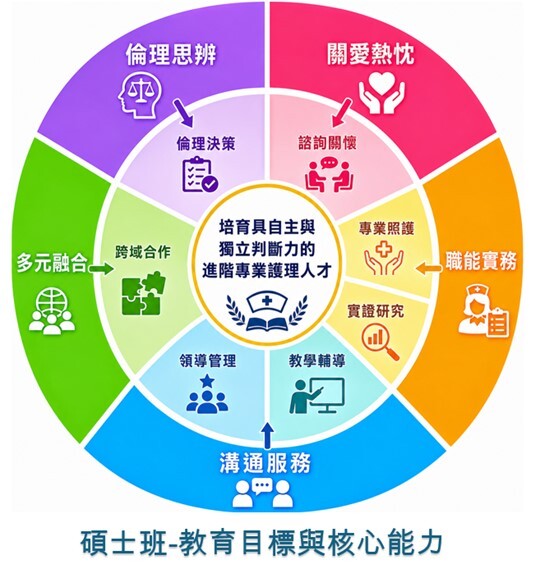 碩士班教育目標核心能力